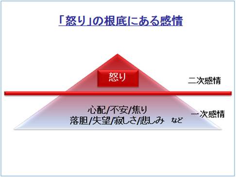 怒りの根底にある感情